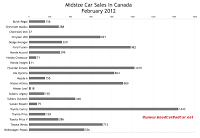 Canada February 2012 midsize car sales chart