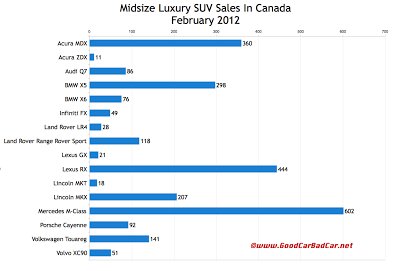 Canada midsize luxury SUV sales chart February 2012