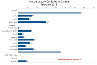 Canada midsize luxury car sales chart February 2012