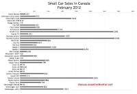Canada February 2012 small car sales chart