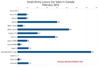Canada small luxury car sales chart February 2012