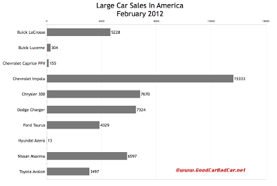 February 2012 U.S. large car sales chart