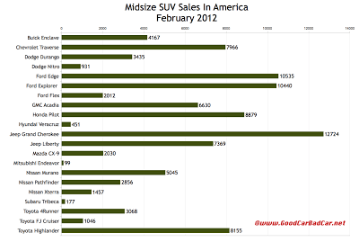 U.S. midsize SUV sales chart February 2012