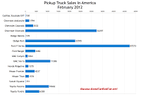 U.S. truck sales chart February 2012