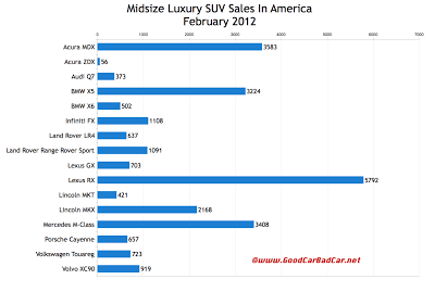 U.S. midsize luxury suv sales chart February 2012