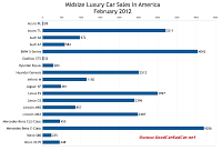 U.S. midsize luxury car sales chart February 2012