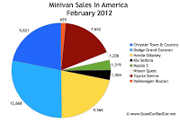 U.S. minivan sales chart February 2012