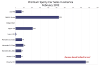 U.S. premium sports car sales chart February 2012