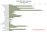 U.S. small SUV sales chart February 2012