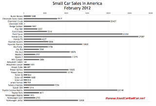 February 2012 U.S. small car sales chart