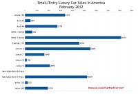 February 2012 U.S. small luxury car sales chart
