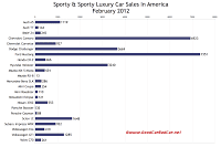 U.S. sports car sales chart February 2012