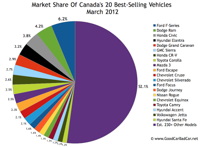 March 2012 Canada best selling autos market share chart