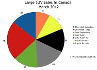 March 2012 Canada large SUV sales chart