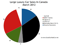 March 2012 Canada large luxury car sales chart