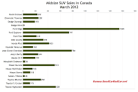 March 2012 Canada midsize SUV sales chart