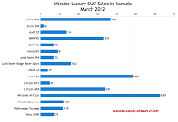 March 2012 midsize luxury SUV sales chart Canada