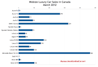 March 2012 Canada midsize luxury car sales chart