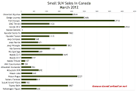 March 2012 small SUV sales chart