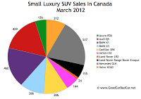 March 2012 small luxury SUV sales chart Canada