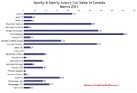 Canada March 2012 sports car sales chart