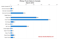 Canada March 2012 Pickup truck sales chart