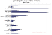 March 2012 U.S. sports car sales chart