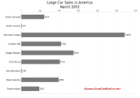 U.S. March 2012 large car sales chart
