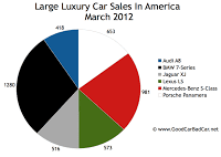 March 2012 U.S. large luxury car sales chart