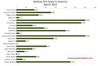 March 2012 U.S. midsize SUV sales chart