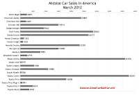 U.S. March 2012 midsize car sales chart