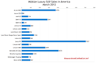 U.S. midsize luxury SUV sales chart March 2012