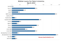 March 2012 midsize luxury car sales chart