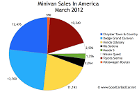 March 2012 U.S. minivan sales chart