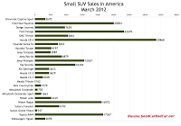 March 2012 U.S. small SUV sales chart