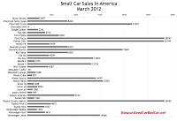 U.S. March 2012 small car sales chart