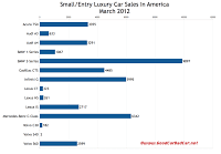 March 2012 U.S. small luxury car sales chart