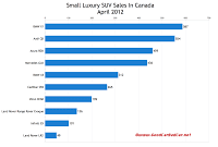 April 2012 Canada small luxury SUV sales chart