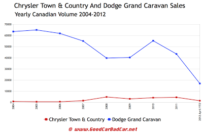 Canadian chrysler dodge minivan yearly sales chart