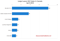 April 2012 canada large luxury SUV sales chart