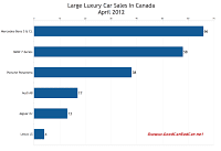 Canada large luxury car sales chart April 2012