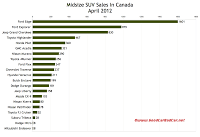 April 2012 Canada midsize SUV sales chart