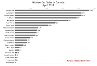Canada April 2012 midsize car sales chart