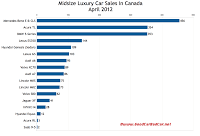 April 2012 canada midsize luxury car sales chart