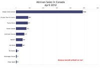 April 2012 Canada minivan sales chart