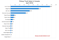 April 2012 pickup truck sales chart Canada