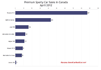 April 2012 Canada premium sporty car sales chart