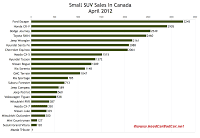 Canada April 2012 small SUV sales chart