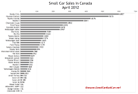 April 2012 Canada small car sales chart