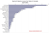 April 2012 Canada sports car sales chart